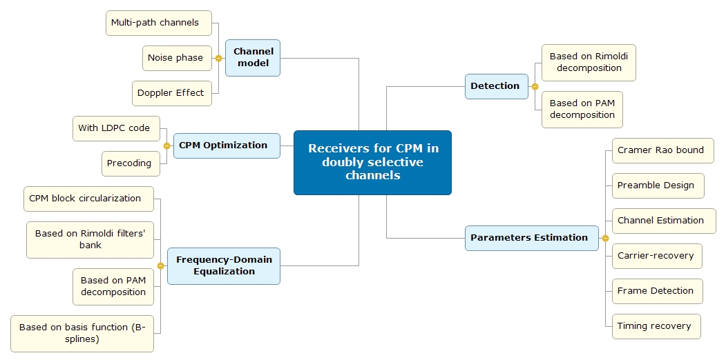 Mind Map Thesis